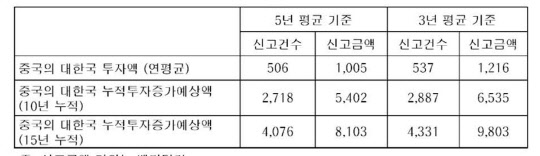 한중 FTA 후속협상 투자효과 예상(단위 : 백만 달러). <자료 : 성한경 교수>